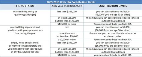 Roth Ira Contribution Limits Aving To Invest
