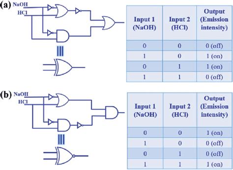 A Xor Logic Gate B Xnor Logic Gate And Corresponding Truth Table