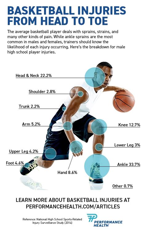 Basketball Injuries How To Treat Sprains Concussions And More