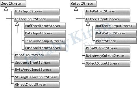 Jbk Tutorials Input And Output Streams In Java