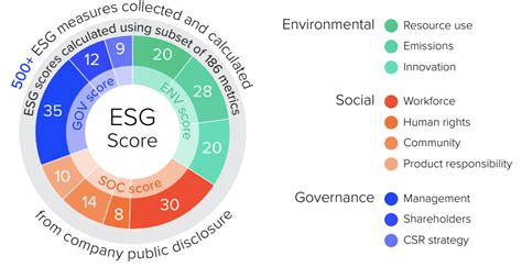 5 Ways How To Improve Esg Score Of Your Company Vitality Io Inc