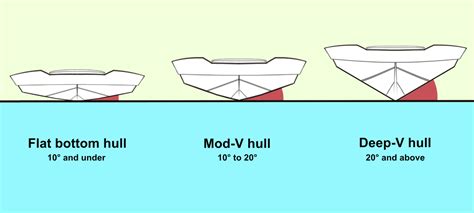 Choosing A Boat Hull Type