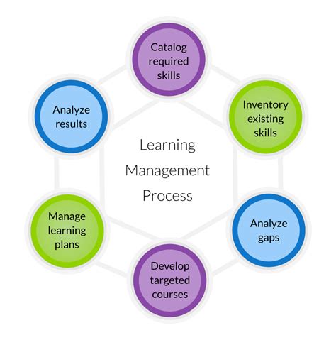 Getting Started With Learning Management Pds Blog