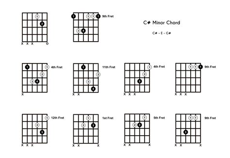 Sharp note c# rootwhole note e b3rdsharp note g# 5th. C#m Chord on the Guitar (C Sharp Minor) - Diagrams, Finger ...