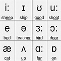 English Alphabet Pronunciation Chart Pdf – Learning How to Read