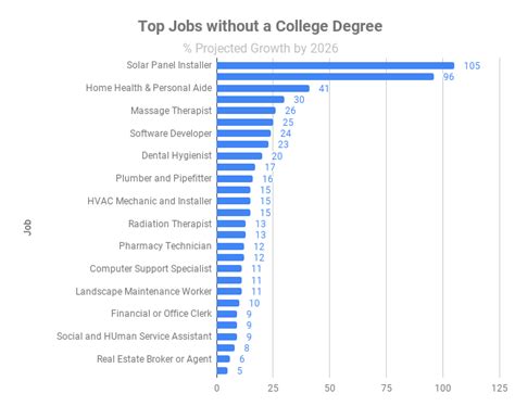 Best Medical Jobs Without A College Degree Goodjullla