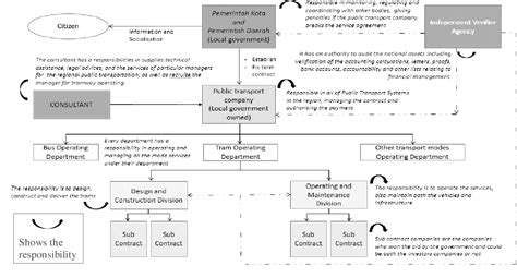 Pdf Tramway Management System In Indonesia Semantic Scholar