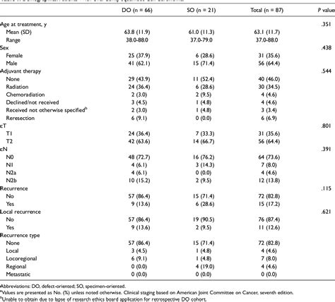 Table 1 From Margin Sampling And Survival Outcomes In Oral Cavity And