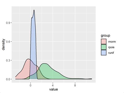 Ggplot2 R Overlap Line Plots With Ggplot With Categorical Variable On