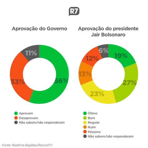 Governo Bolsonaro Tem 56 De Aprovação Diz Pesquisa Notícias R7 Brasil