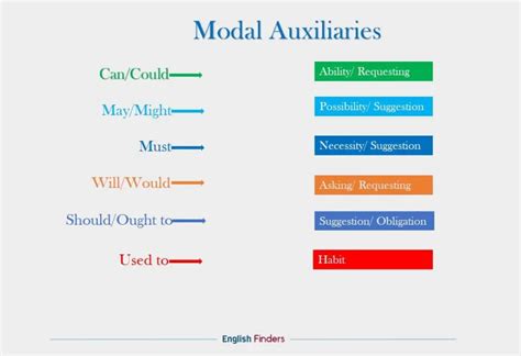 Modal Auxiliaries In English Grammar English Finders