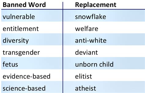 I Have A List Of Replacements For The Cdcs 7 Banned Words Mother Jones
