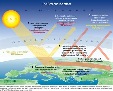 Greenhouse effect is the process of heating of the surface of earth till the troposphere. Global warming - Our energy