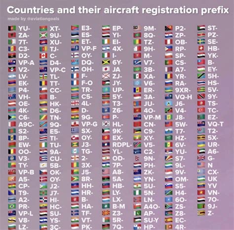 Aircraft Registration Prefix By Country Raviation