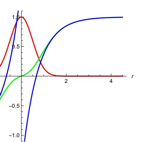For σ 12 In Red The Gaussian Function 47 In Green The Exact