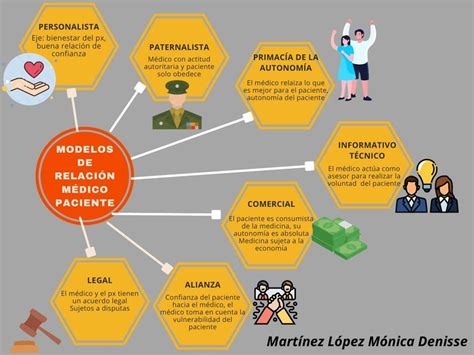 Mapa Mental Modelos De Relación Médico Paciente Denisse Martínez Udocz