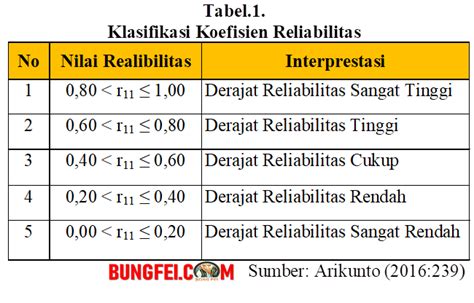Tabel Klasifikasi Koefisien Reliabilitas Bungfei Com My Riset