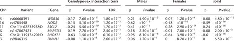 Discovery Of Sex Interacting Eqtls Fdr 5 Eqtl Discovery In