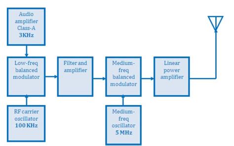 Solved The Diagram Shows An Ssb Transmitter Filter Method