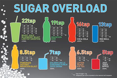 How Much Sugar Is In Your Favourite Drink Famous Soda Co