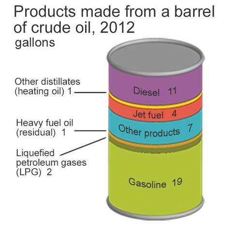 How much does a barrel of oil really cost? How much gasoline and diesel comes from a barrel (42 ...