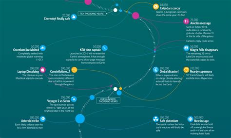 Infographic Of The Fascinating Timeline Of The Far Future