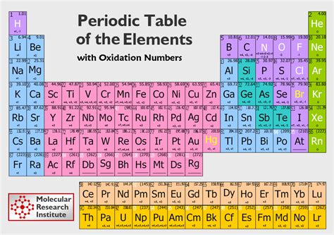 Find Oxidation Number Periodic Table