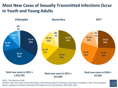 Sexual Health Of Adolescents And Young Adults In The