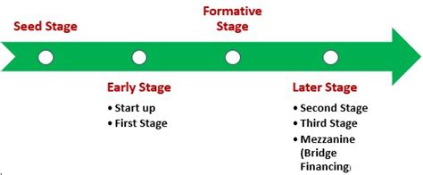 Venture Capital Financing Definition Stages Method