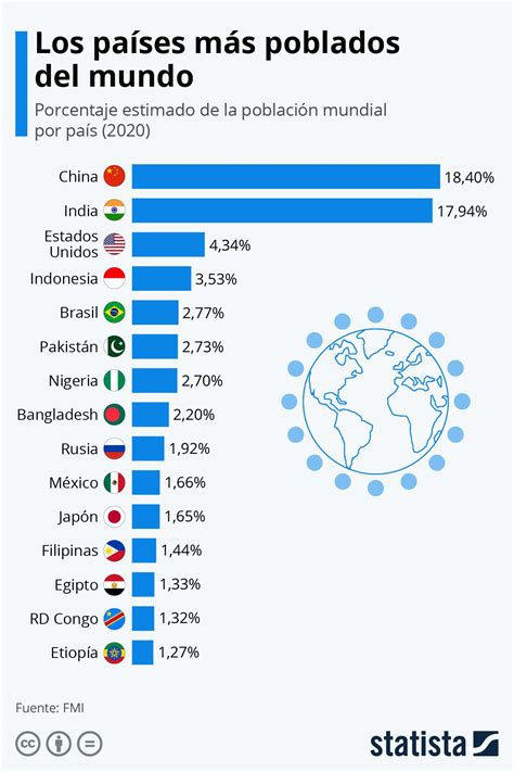 Infografía Los Países Más Poblados Del Mundo Frases De Conocimiento Paises Mas Poblados