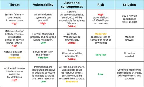 Information Security Risk Assessment Checklist Artofit
