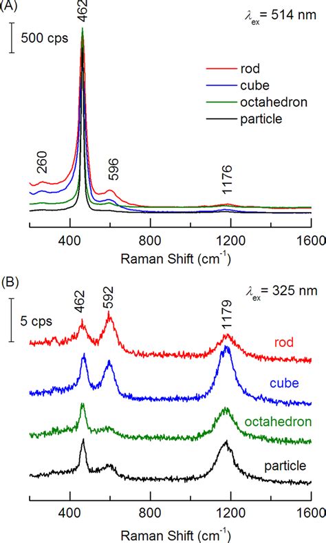 Raman Spectra For CeO 2 Nanocrystals With Different Morphologies A