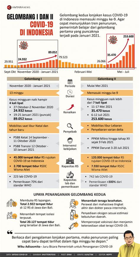 Gelombang I Dan Ii Covid 19 Di Indonesia Infografik Antara News