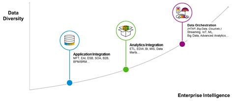 Sap Data Hub And The Evolution Of Data Integration In Enterprise