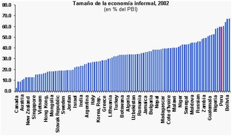 Últimas noticias sobre empleo informal. El empleo informal en el Perú - Monografias.com
