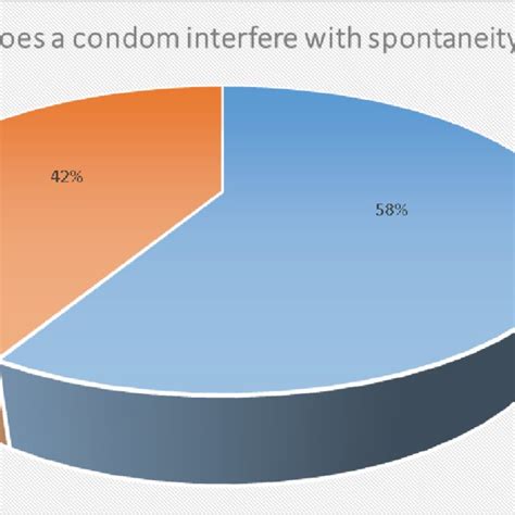 Results on whether a condom interferes with spontaneity or not Results ...