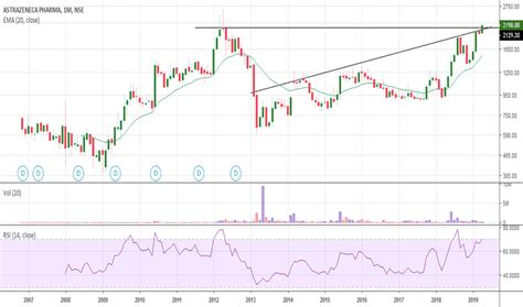 Financial data sourced from cmots internet technologies pvt. ASTRAZEN Stock Price and Chart — NSE:ASTRAZEN ...