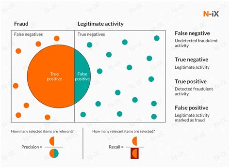 How To Implement Fraud Detection With Big Data Analytics N Ix