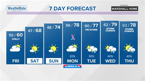 St Louis Weather Forecast For Rain Storms This Week Ksdk Com