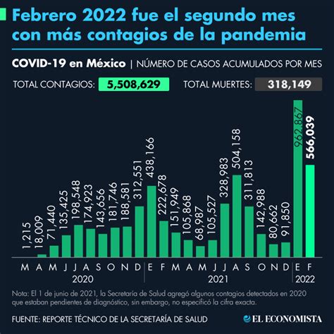 Febrero 2022 Más Fallecidos Por Covid 19 En México Que En Los 2 Meses