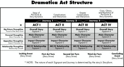 Dramatica Act Structure Writing Plot Novel Writing Screenwriting