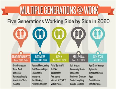 Multi Generational Workforce What Are Managers Going To Do