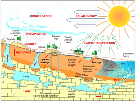 Groundwater Ck 12 Foundation