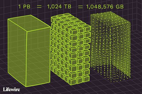 Terabytes Gigabytes And Petabytes How Big Are They