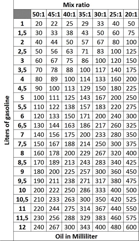 Gas to oil mixture ratio spreheet sledding general. 2 stroke fuel to oil ratio chart | Palax