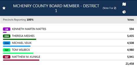 Two Incumbents Lose In County Board District 1 Mchenry County Blog