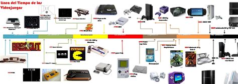 Linea De Tiempo De La Evolucion De Los Video Juegos Timeline Images