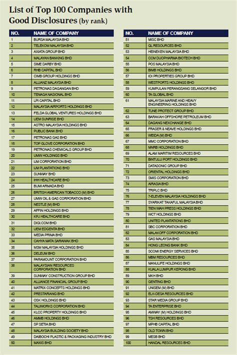 Malaysia company list , 249 , in malaysia , include kuala lumpur,selangor,sarawak,petaling jaya,johor,penang. List of Top 100 Companies for Good Disclosures (by rank ...