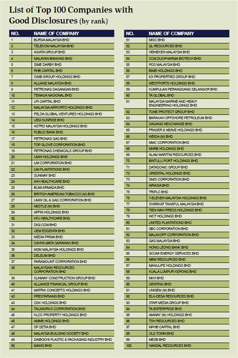 In september 2016, google began their google station initiative to provide free and safe. List of Top 100 Companies for Good Disclosures (by rank ...