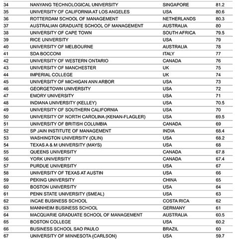 2017 Global Mba Rankings From Financial Times